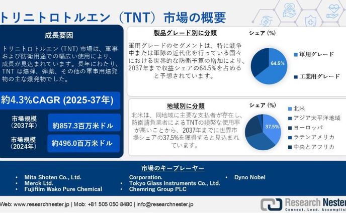トリニトロトルエンTNT市場調査：業界規模別分析、シェア、2037年までの需要予測