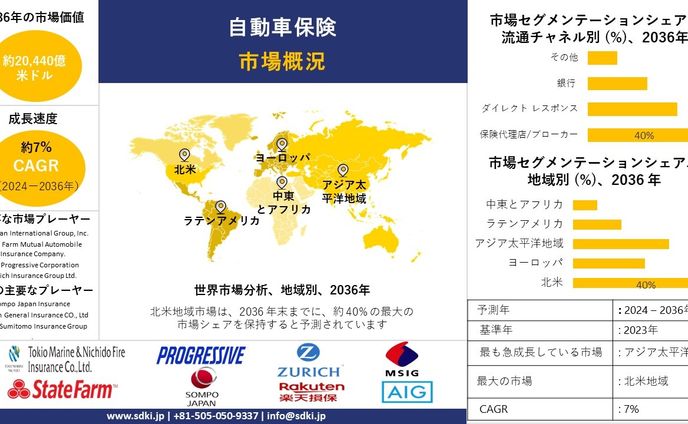 世界の自動車保険業界調査、洞察、規模、シェア、需要、成長、市場概観、動向レポート、トップメーカー、2024-2036年予測