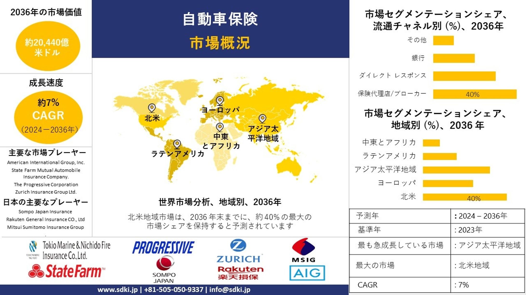 世界の自動車保険業界調査、洞察、規模、シェア、需要、成長、市場概観、動向レポート、トップメーカー、2024-2036年予測-1