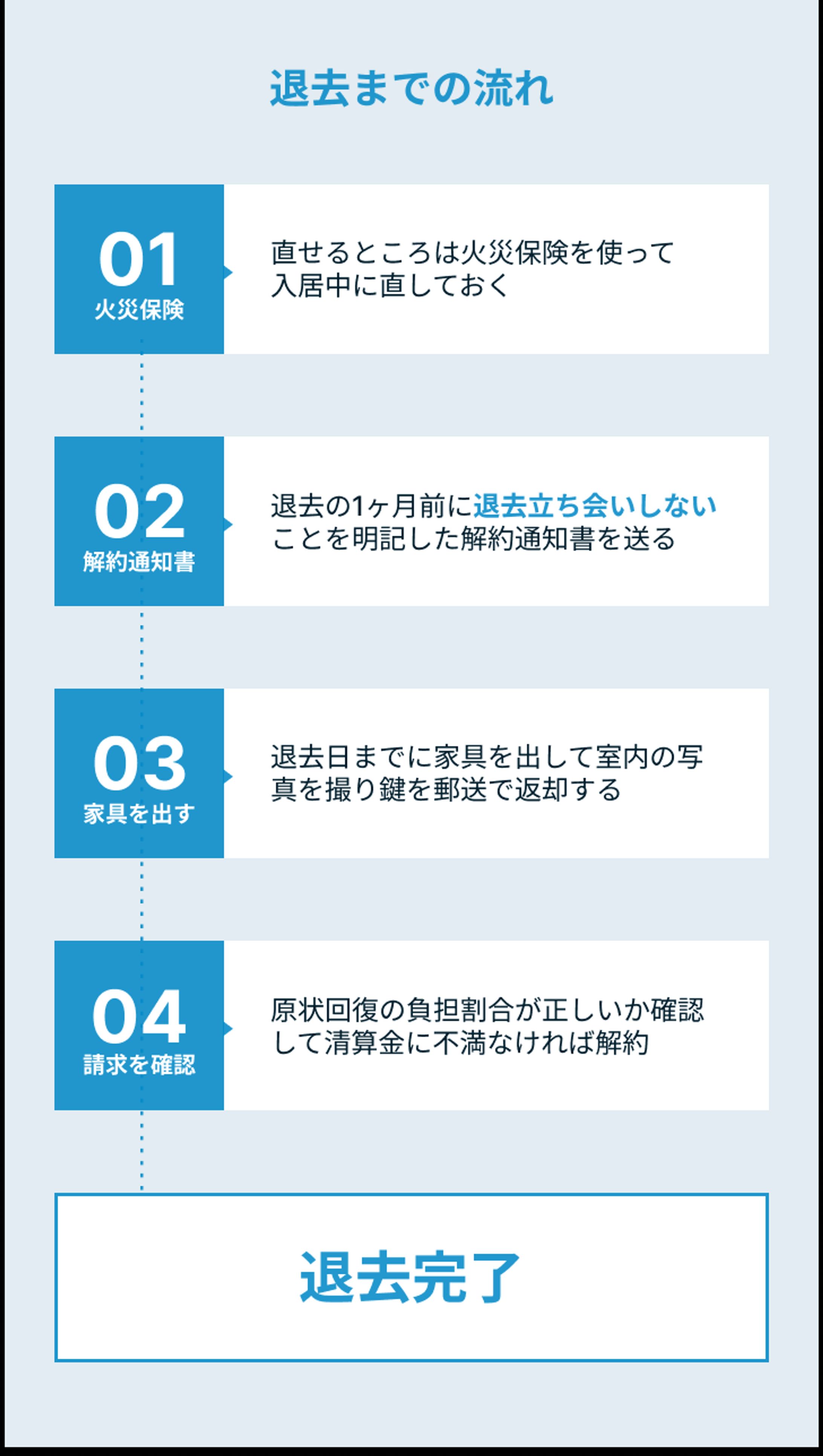 賃貸物件退去までの流れ-1