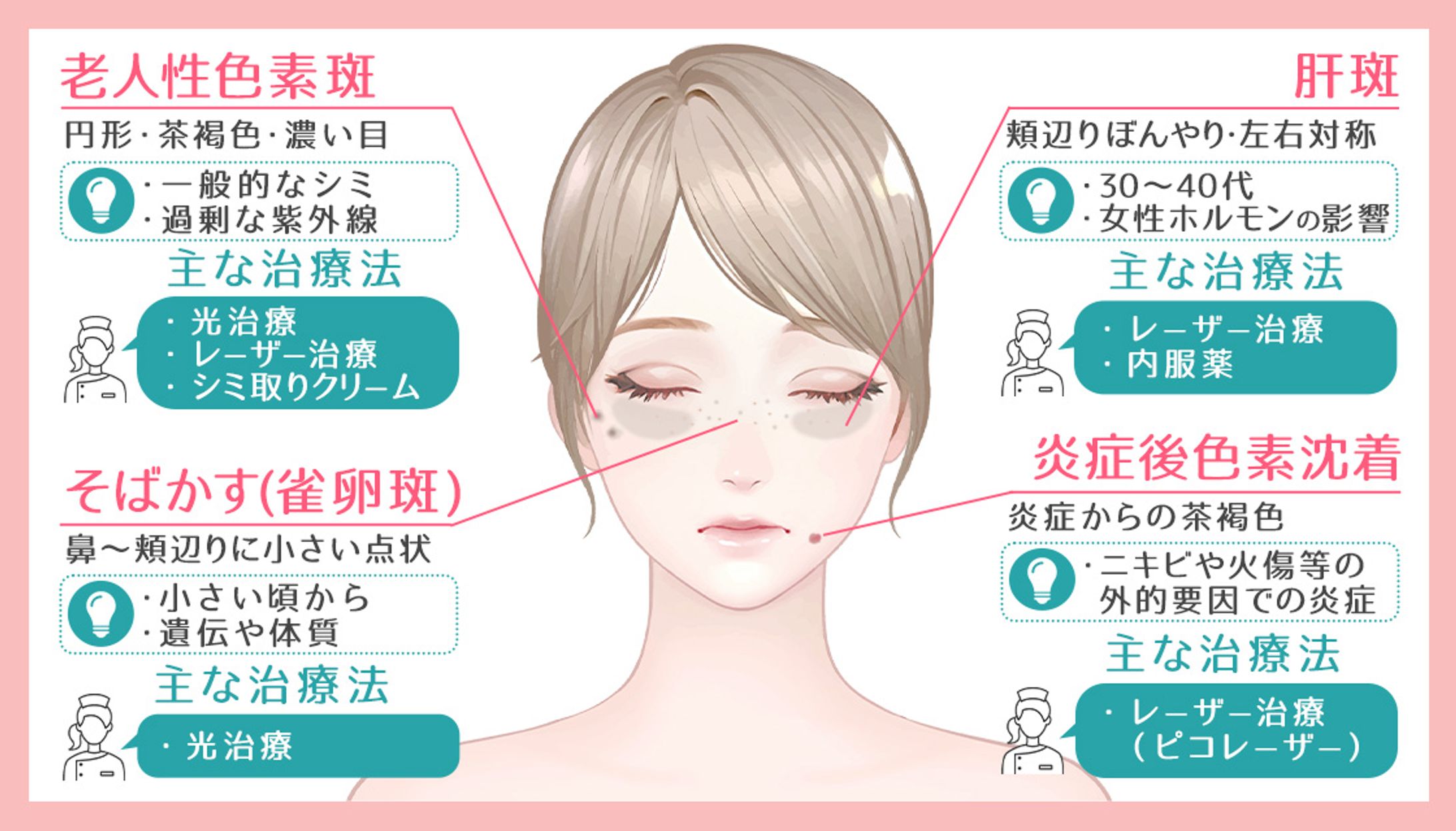 美容医療系・実務制作（インフォグラフィック/シミ）-1