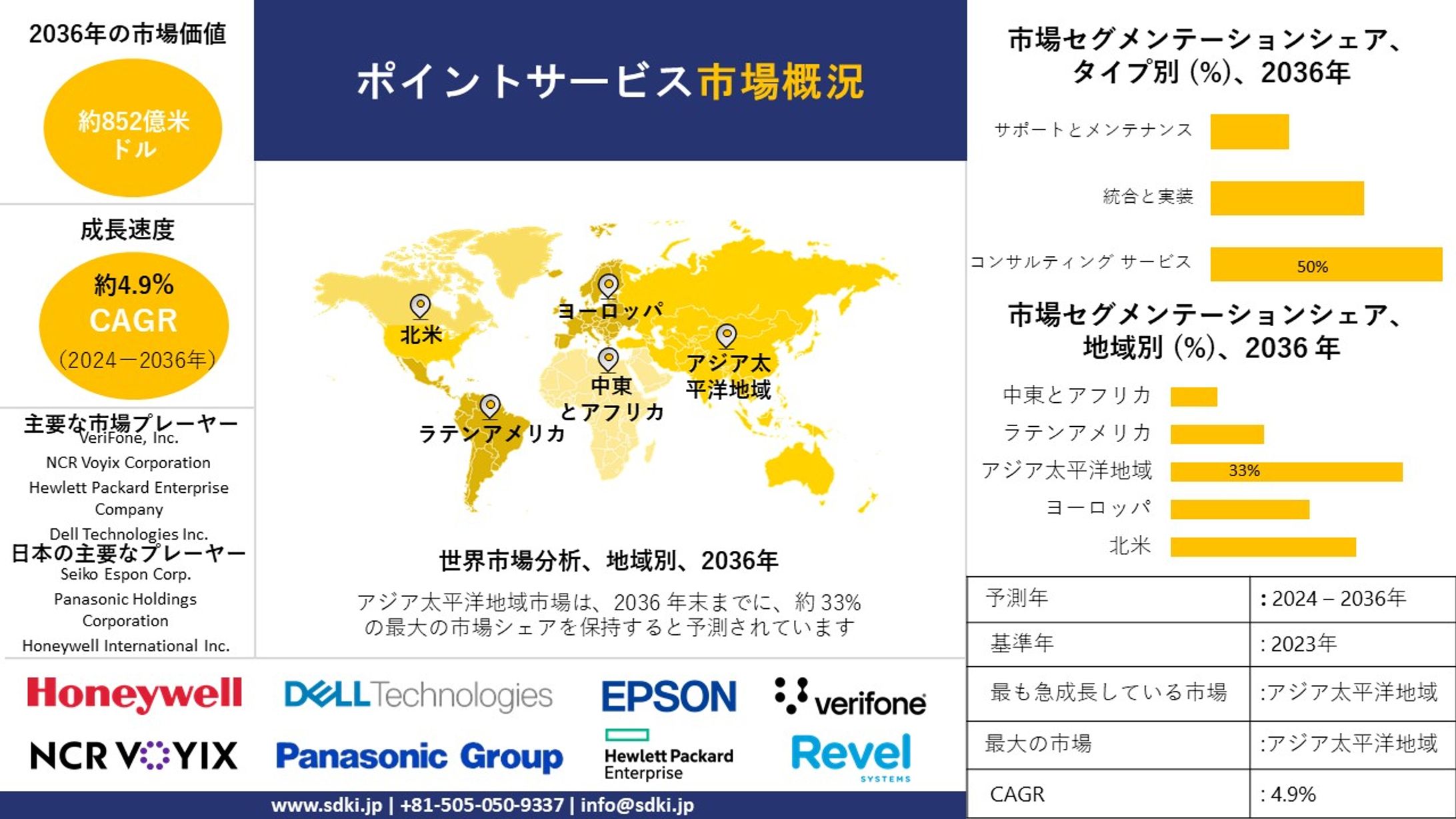 ポイントサービス業界調査、洞察、サイズ、シェア、需要、成長、市場概観、動向レポート、トップメーカー、2024-2036年予測-1