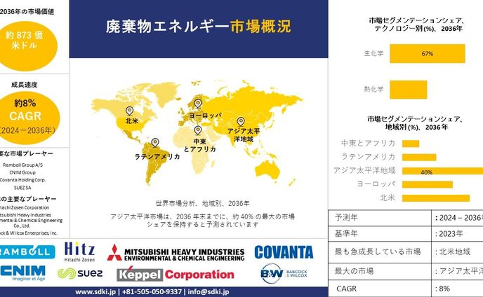 廃棄物エネルギー化市場 - 動向、規模、需要、進行状況：2023-2035年