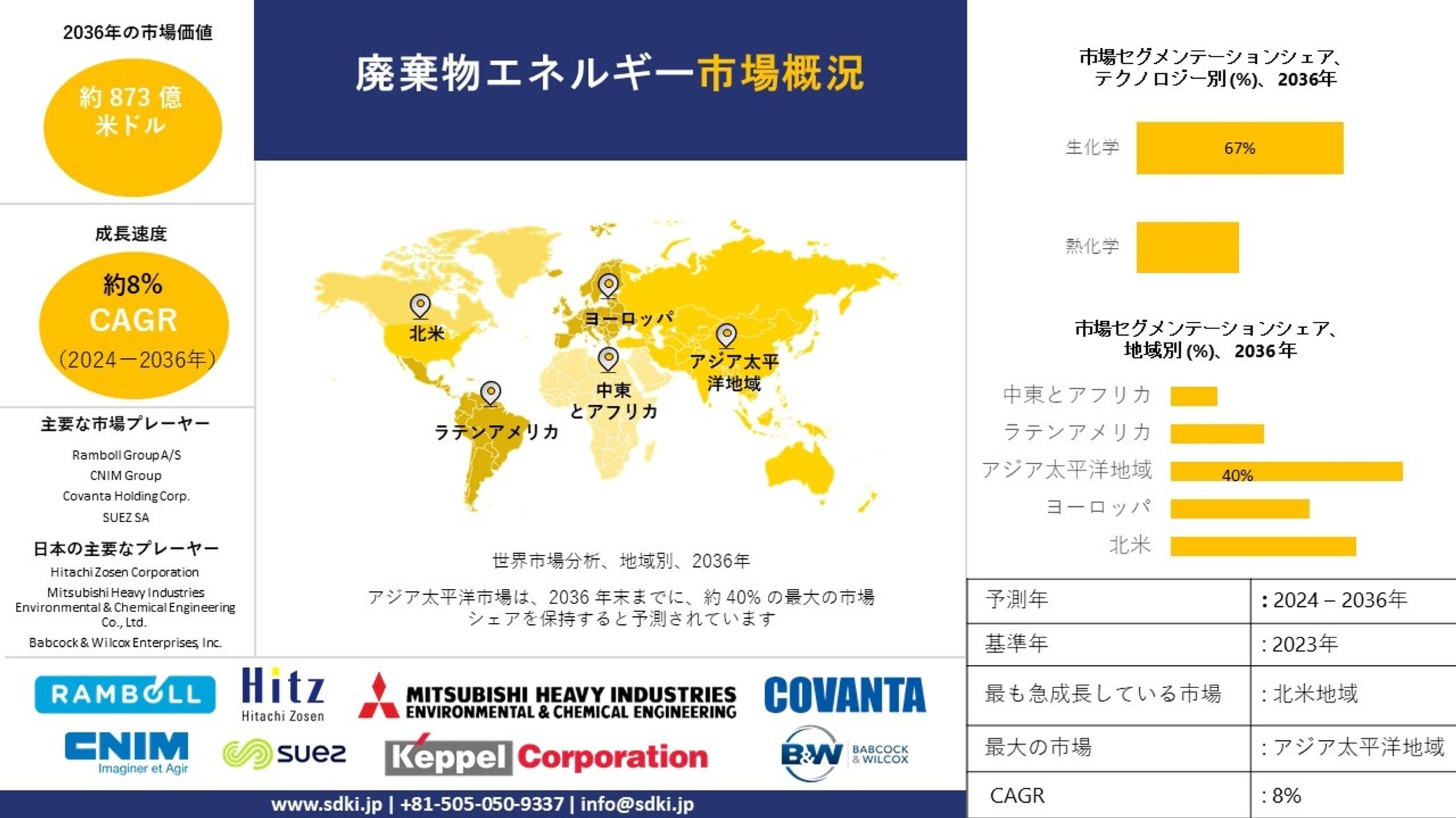 廃棄物エネルギー化市場 - 動向、規模、需要、進行状況：2023-2035年-1