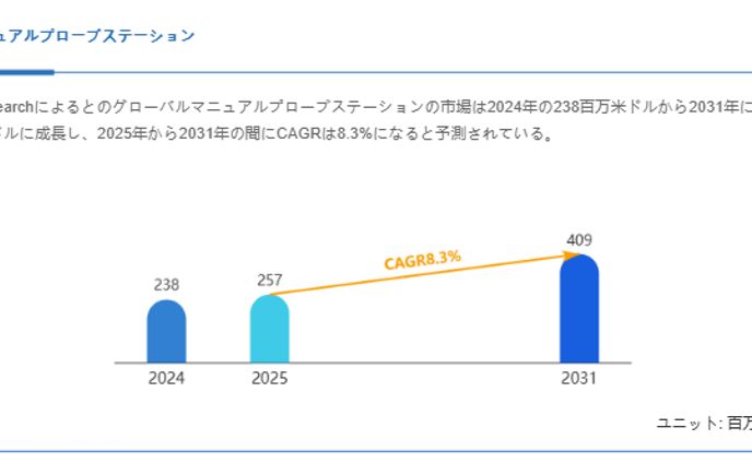 世界のマニュアルプローブステーション市場規模、成長ポテンシャル、地域別動向（2025-2031）