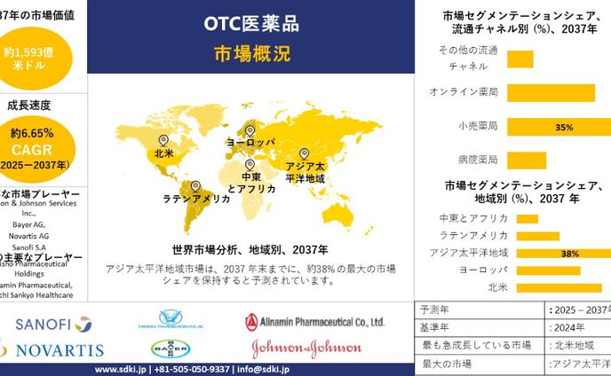 世界の一般用医薬品産業調査、規模、成長、動向レポート、シェア、トップメーカー、洞察分析、2025-2037年予測