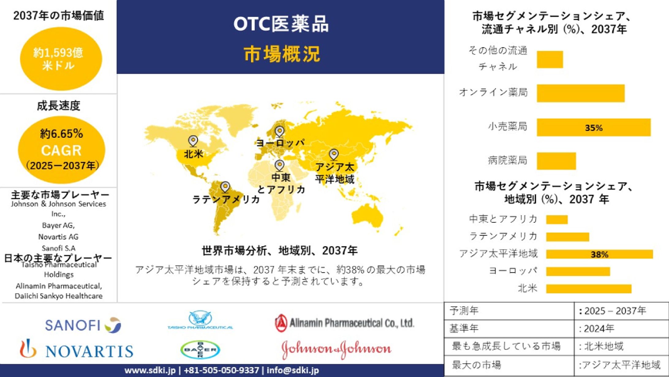 世界の一般用医薬品産業調査、規模、成長、動向レポート、シェア、トップメーカー、洞察分析、2025-2037年予測-1