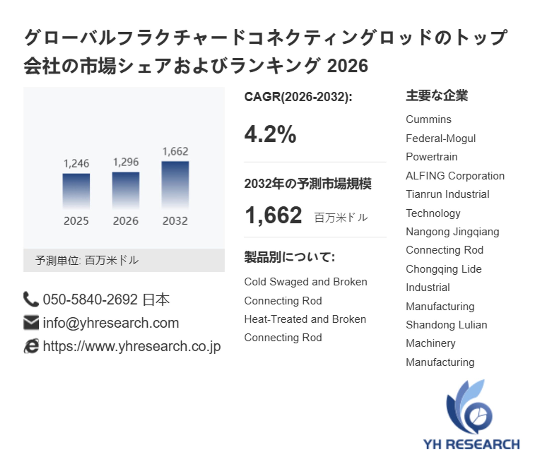 フラクチャードコネクティングロッドの世界市場規模・予測（2026年）：2032年1662百万米ドルへ拡大-1