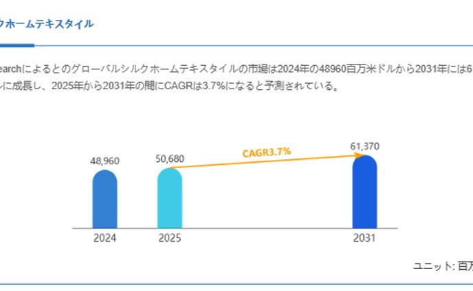 シルクホームテキスタイル市場規模、2031年には61370百万米ドルに拡大見込み