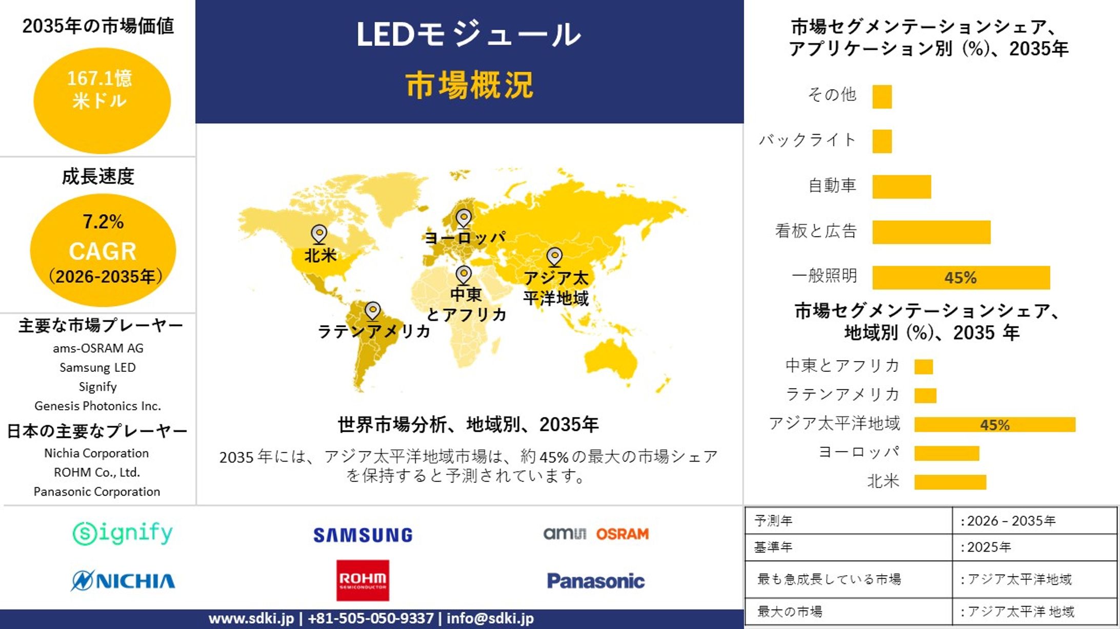 LEDモジュール業界調査、市場分析、市場規模、シェア、需要、成長、市場概要、トレンドレポート、主要メーカー、および2026年～2035年の予測-1