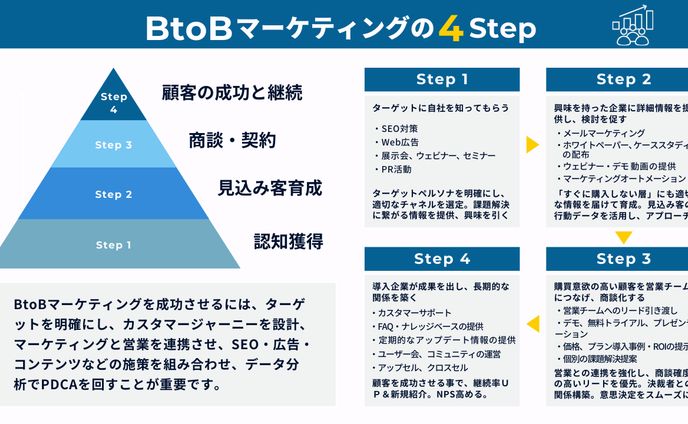 BtoBマーケティング図解