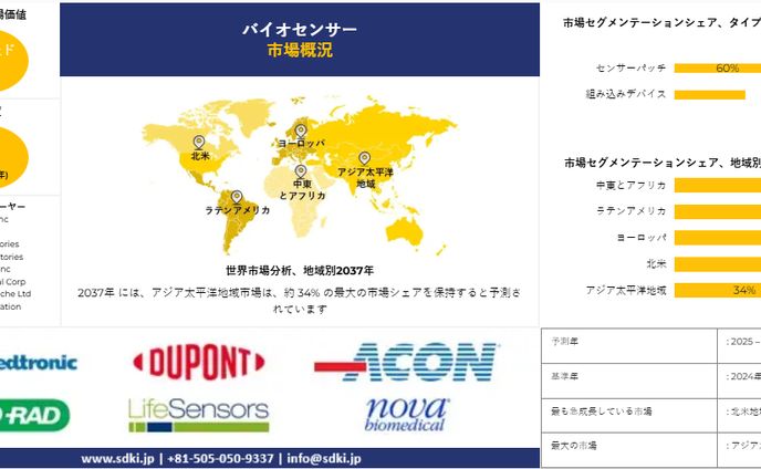 バイオセンサー市場 ―タイプ別 (センサーパッチおよび組み込みデバイス)、製品別 (ウェアラブルおよび非ウェアラブル)、テクノロジー別、アプリケーション別 、および地域別－世界の予測2025-2037年