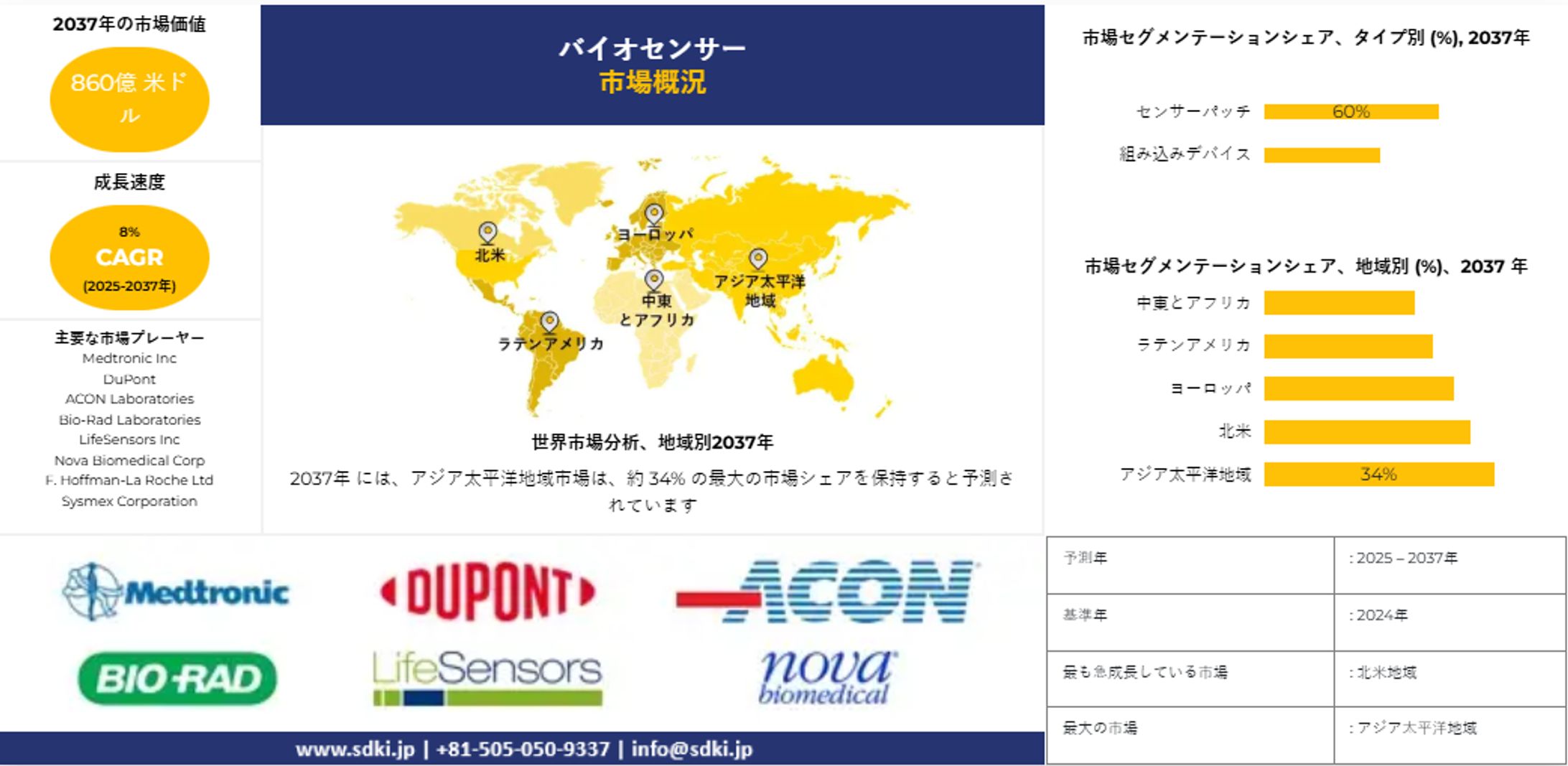 バイオセンサー市場 ―タイプ別 (センサーパッチおよび組み込みデバイス)、製品別 (ウェアラブルおよび非ウェアラブル)、テクノロジー別、アプリケーション別 、および地域別－世界の予測2025-2037年-1
