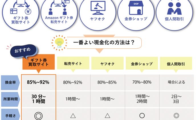 インフォグラフィックスAmazonギフト券