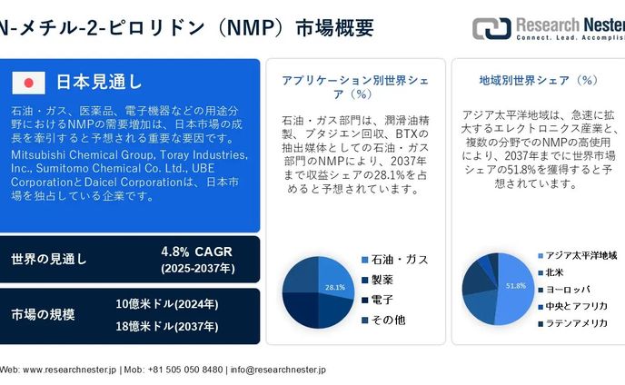 N-メチル-2-ピロリドン（NMP）市場の推進要因、収益、アプリケーション、業界需要分析2037
