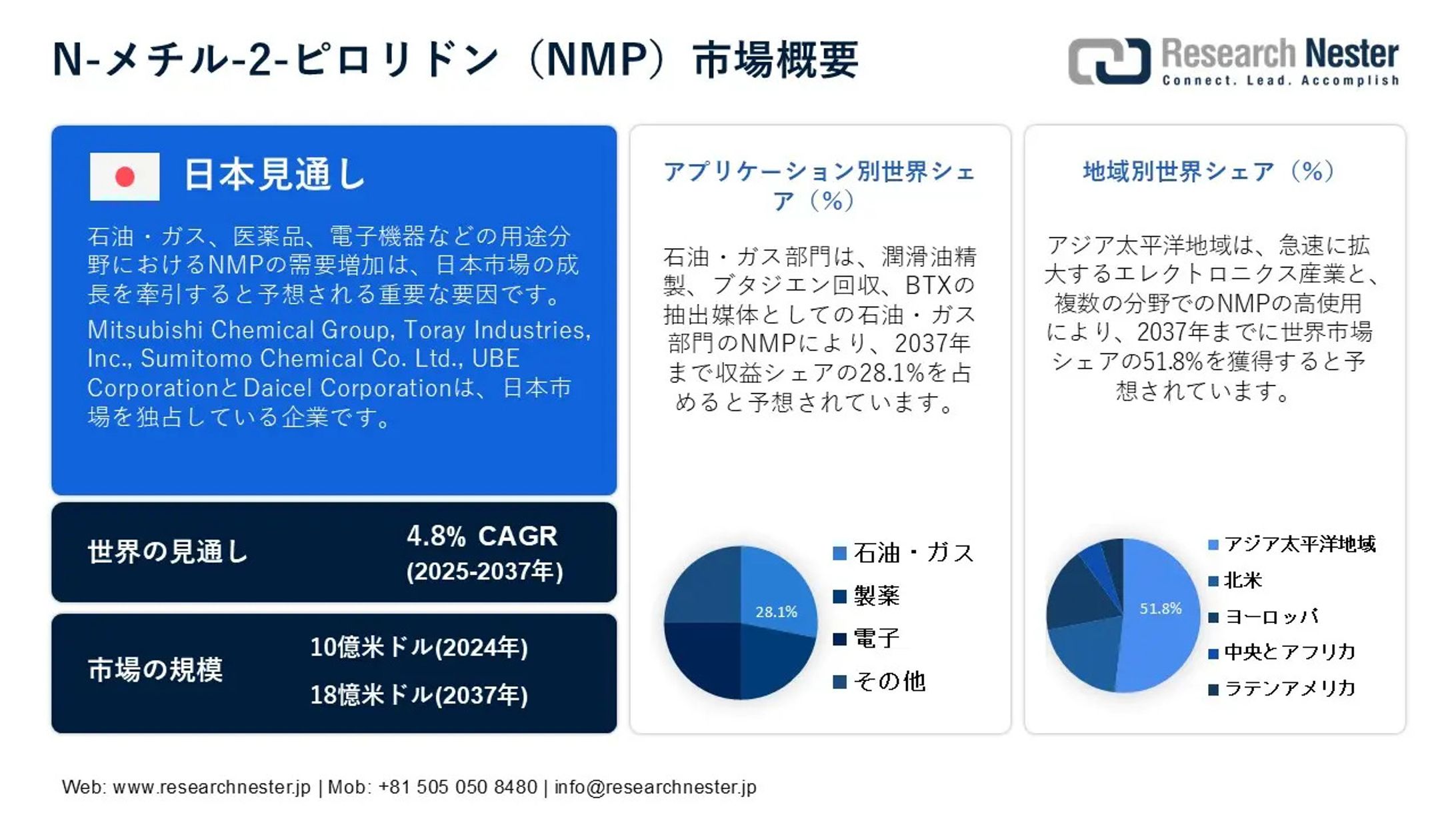 N-メチル-2-ピロリドン（NMP）市場の推進要因、収益、アプリケーション、業界需要分析2037-1