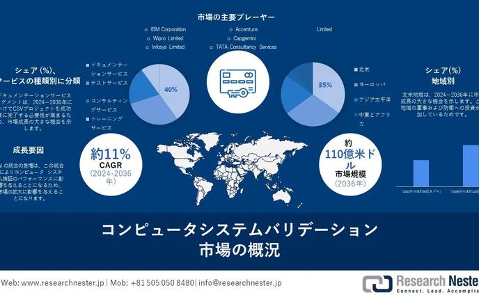 コンピュータシステム検証市場：ドライバー、制約、2024～2036年別の業界見通し