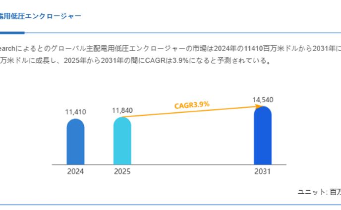 日本の主配電用低圧エンクロージャー市場調査：シェア、売上推移、今後の市場機会2025-2031