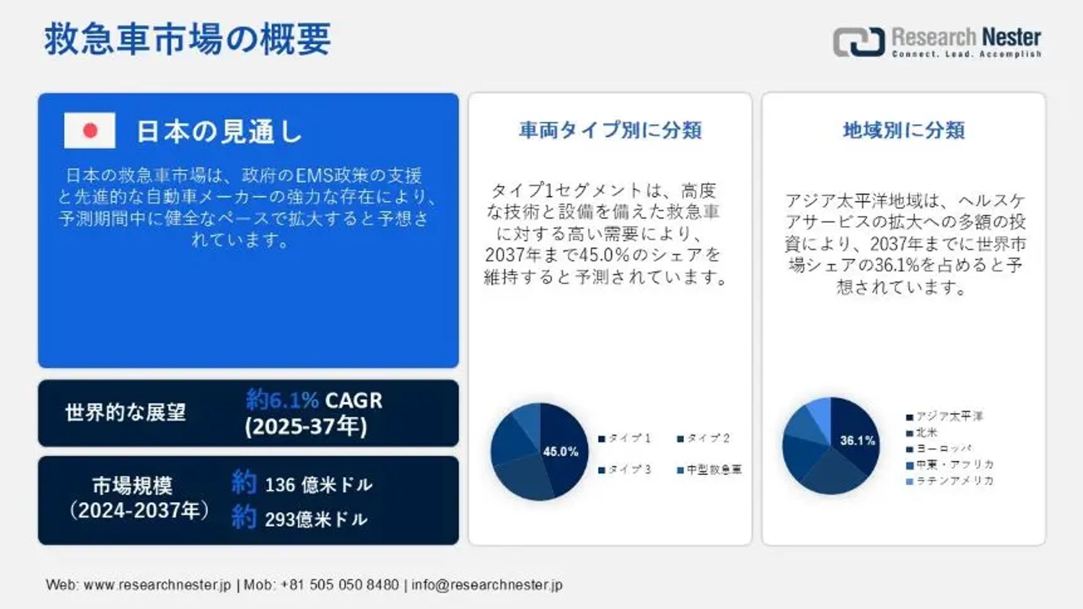 救急車市場:業界の成長要因、アプリケーション、地域分析、主要プレーヤー-1