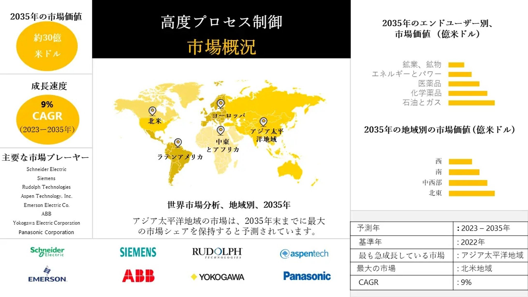 先進プロセス制御 - 産業シェア、規模、概要 - 2023-2035年予測-1