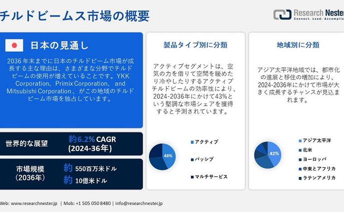市場調査、移住