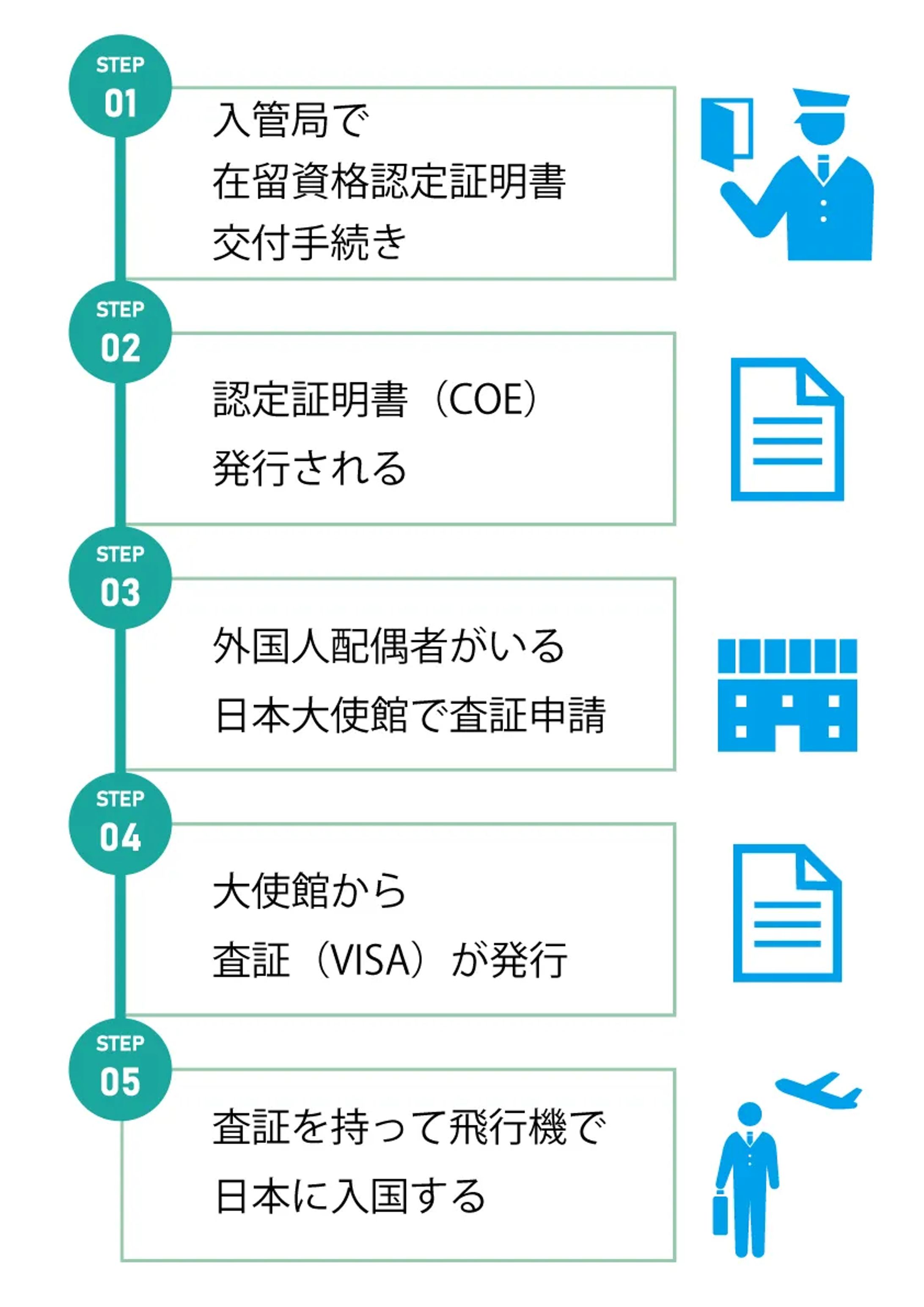 在留資格認定証明書の取得の流れ-1