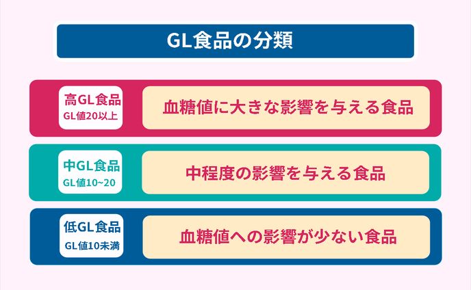 図解作成（GL食品の分類）