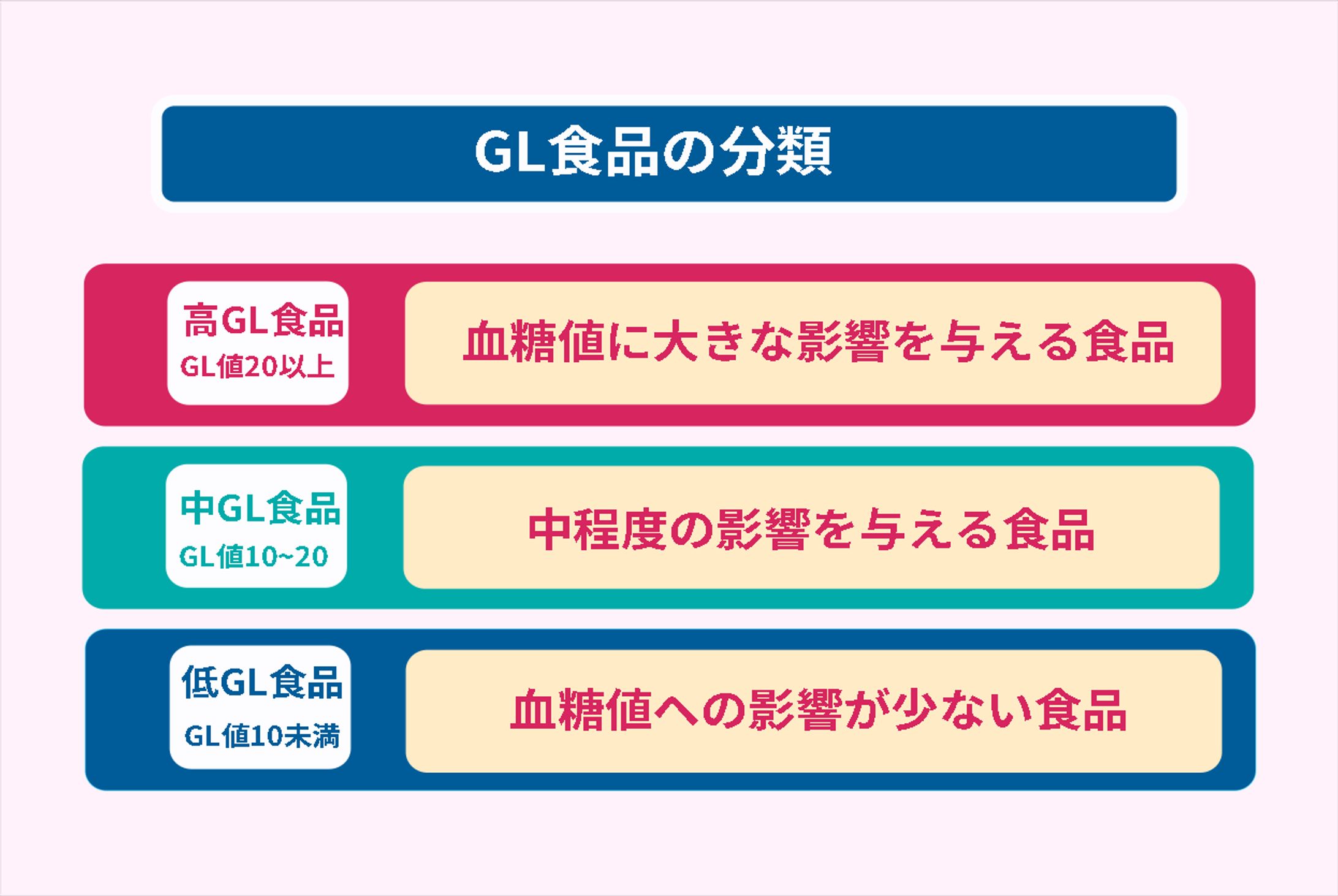 図解作成（GL食品の分類）-1