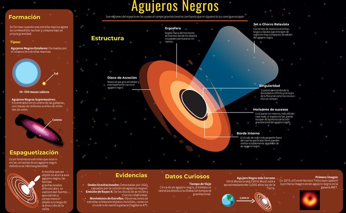 Infografía "Agujeros Negros"