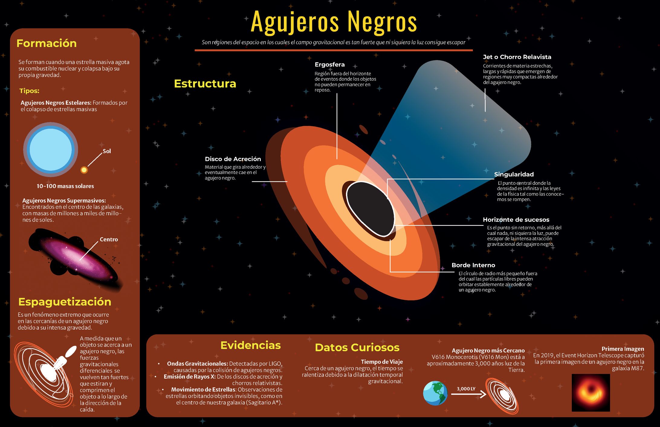 Infografía "Agujeros Negros"-1