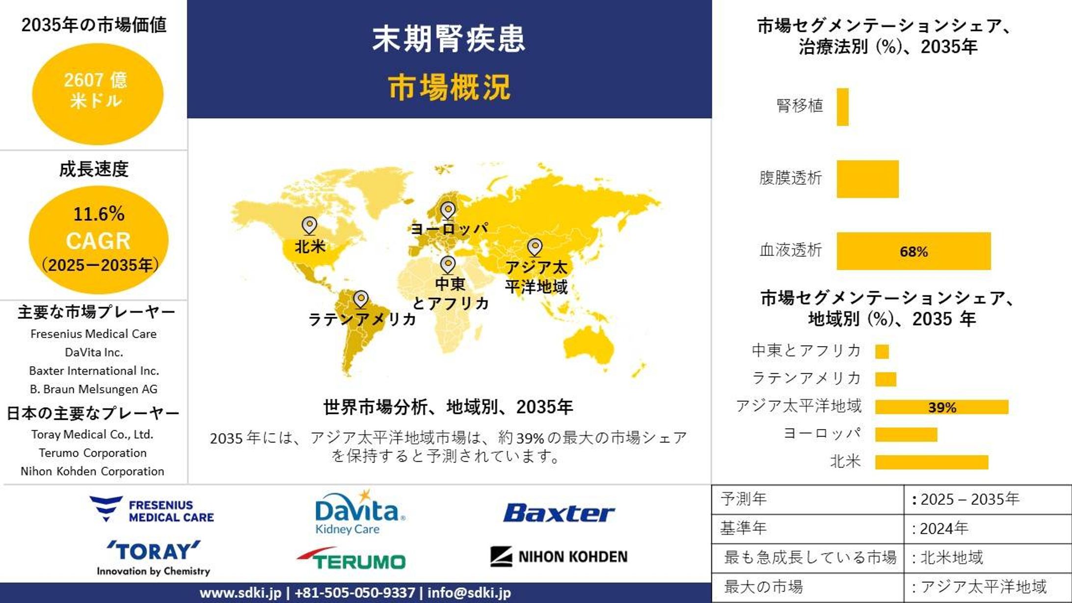 末期腎疾患業界の分析、成長、機会、トレンドの概要 - 2025～2035年の予測-1