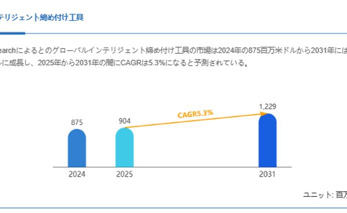 インテリジェント締め付け工具市場規模、2031年には1229百万米ドルに拡大見込み