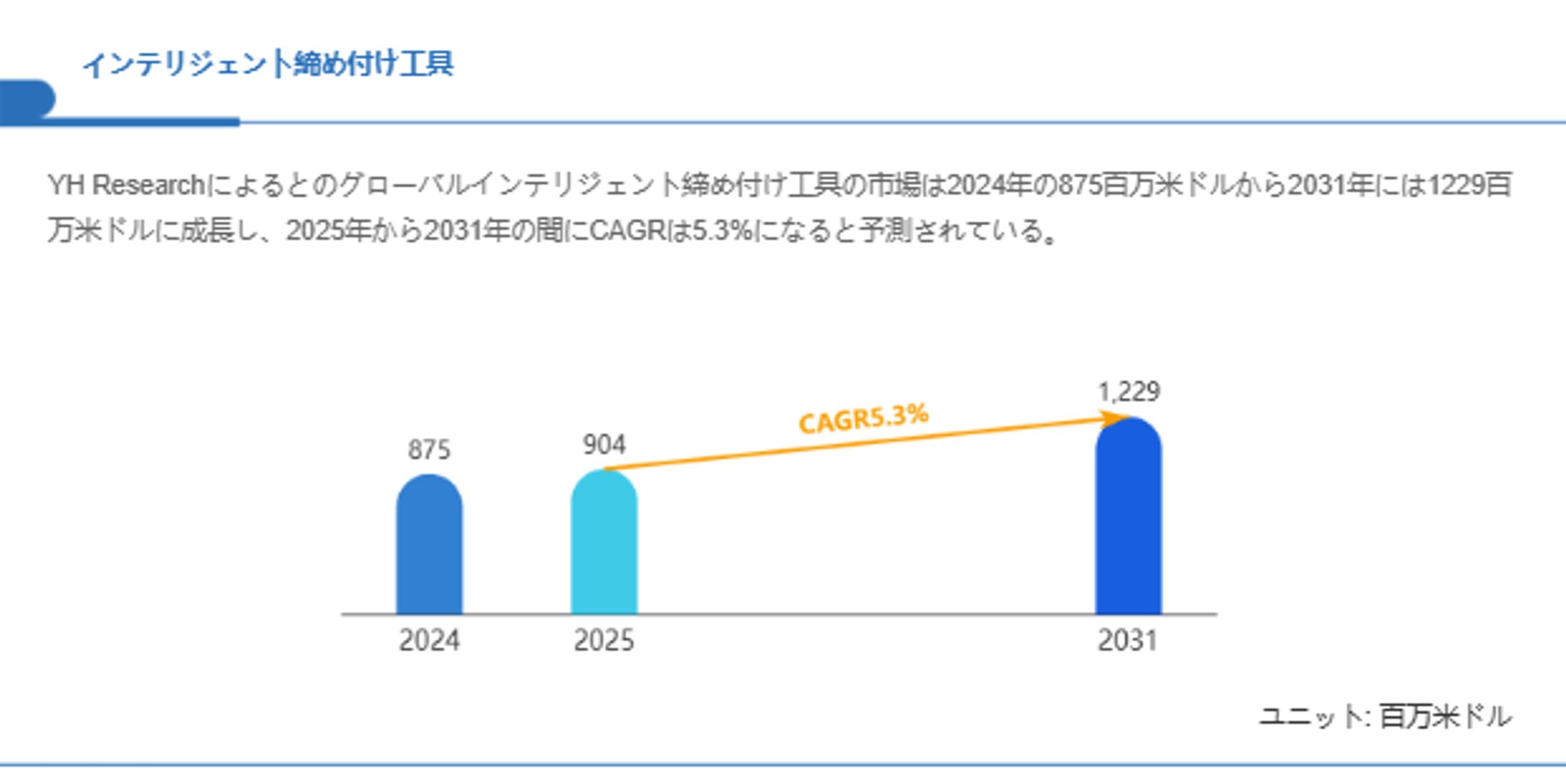 インテリジェント締め付け工具市場規模、2031年には1229百万米ドルに拡大見込み-1
