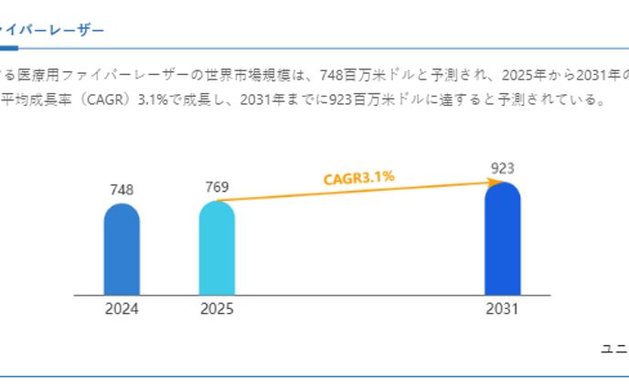 医療用ファイバーレーザーの産業動向：市場規模、生産拠点、需要分析2025