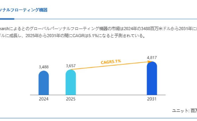 パーソナルフローティング機器の世界市場レポート：2031年には4817百万米ドルに達する見込み