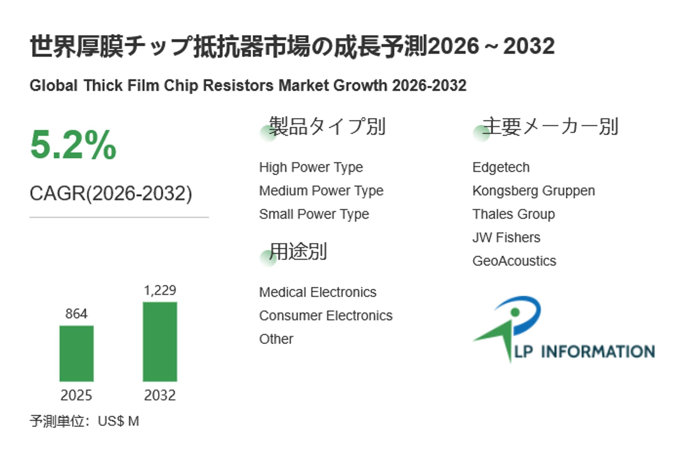 厚膜チップ抵抗器の世界市場調査レポート:競合分析、予測2026-2032-1