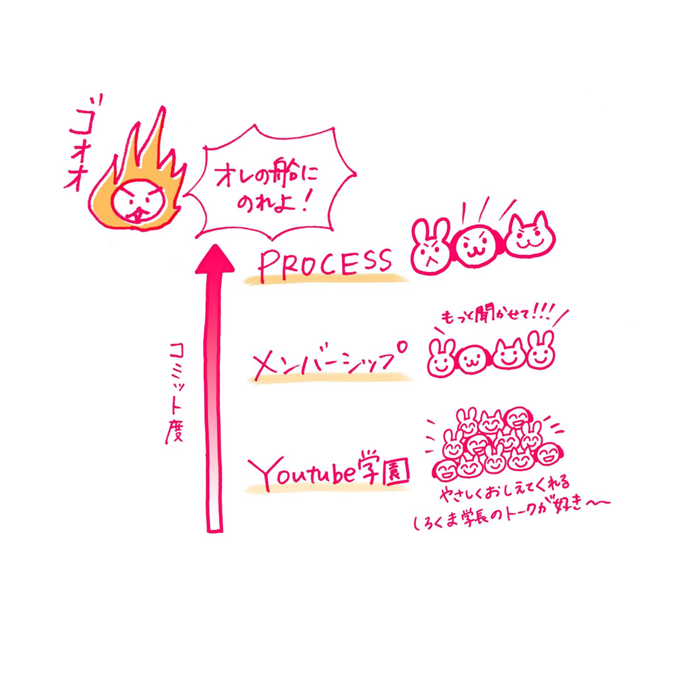 🐻‍❄️🔥🔥

『YouTube学園』では、仏のように優しいしろくま学園長。

でも『メンバーシップ』に加入すると、ちょっと毒舌な軽快トークを披露する限定動画が見られます。

さらにWebコミュニティ『PROCESS』メンバーになると、日々の全てをさらけ出して、中央で火の玉になって燃えている、アツーーイ学園長が見られちゃうんです🔥🔥

わたしはもちろん、メンバーへのコミット度が高い、オンラインサロンのしろくま学園長が好きです。

学園長は、自分のことを「やさしくない」ってよく言います……
でも、とてもやさしいと思うのはわたしだけじゃないはず！

授業も好きですが、日常で感じた些細なことや、気づきをシェアしてくれる、日記を覗き見るようなHRが大好きです。

あなたがコミットするならどの学園長？
・
・
・
・

#グラレコ練習中 #グラフィックレコーディング #グラフィックレコーダー #グラレコ部 #グラレコ好きな人と繋がりたい #グラレコで思考整理 #図解 #手描きイラスト #アナログイラスト #どうぶつイラスト #オリジナルキャラクターイラスト #ノートタイム #ほんわかイラスト #くまのイラスト #オリジナルキャラクターイラスト #手描き文字 #しろくまイラスト #イラストノート #オンラインサロン #YouTube大学-1