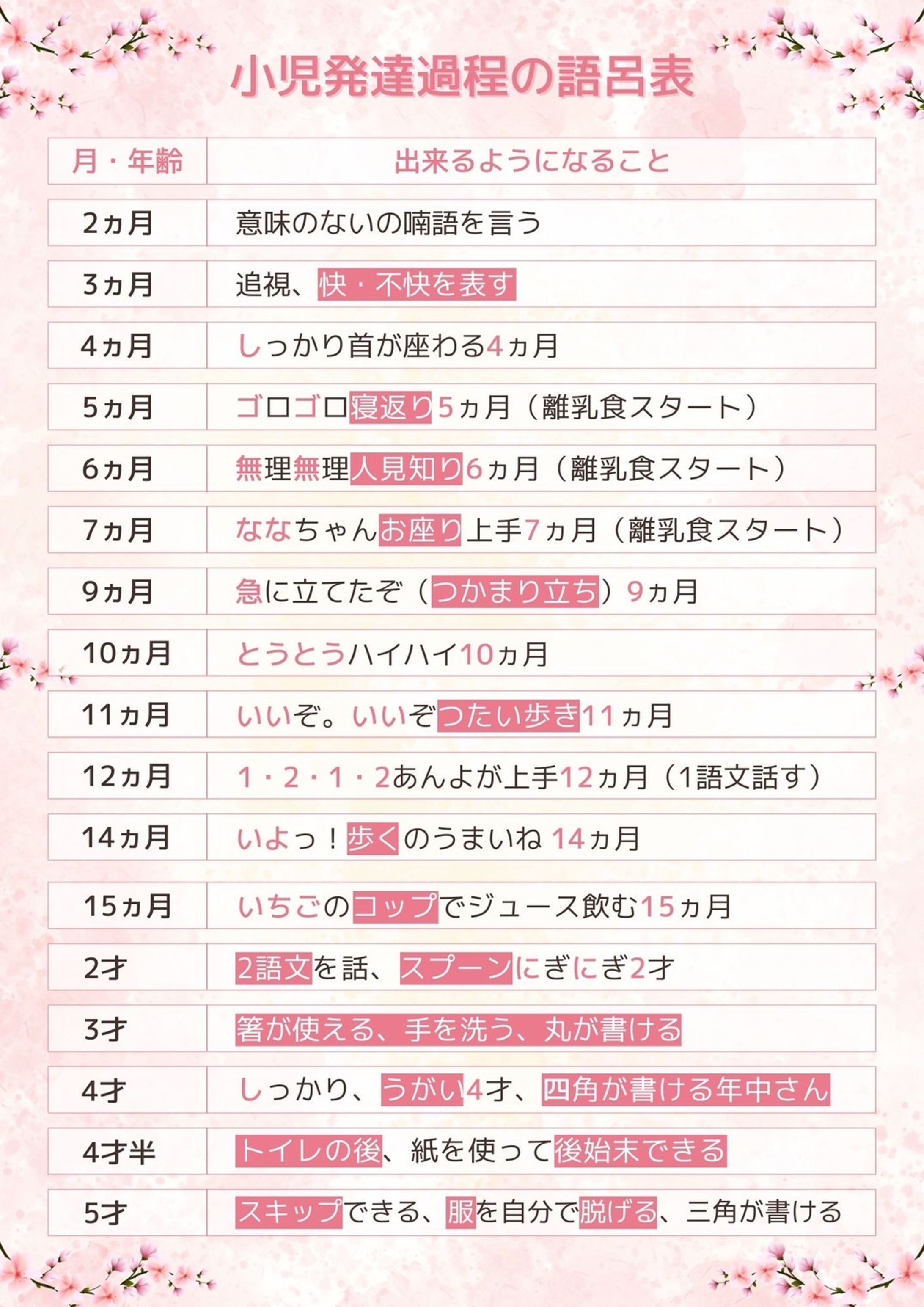 【Twitter企画プレゼント用】小児発達過程の語呂表-1