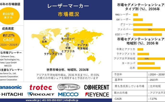 レーザーマーカー産業調査, シェア, サイズレポート, 成長, 需要, トップメーカー - 2024-2036年予測