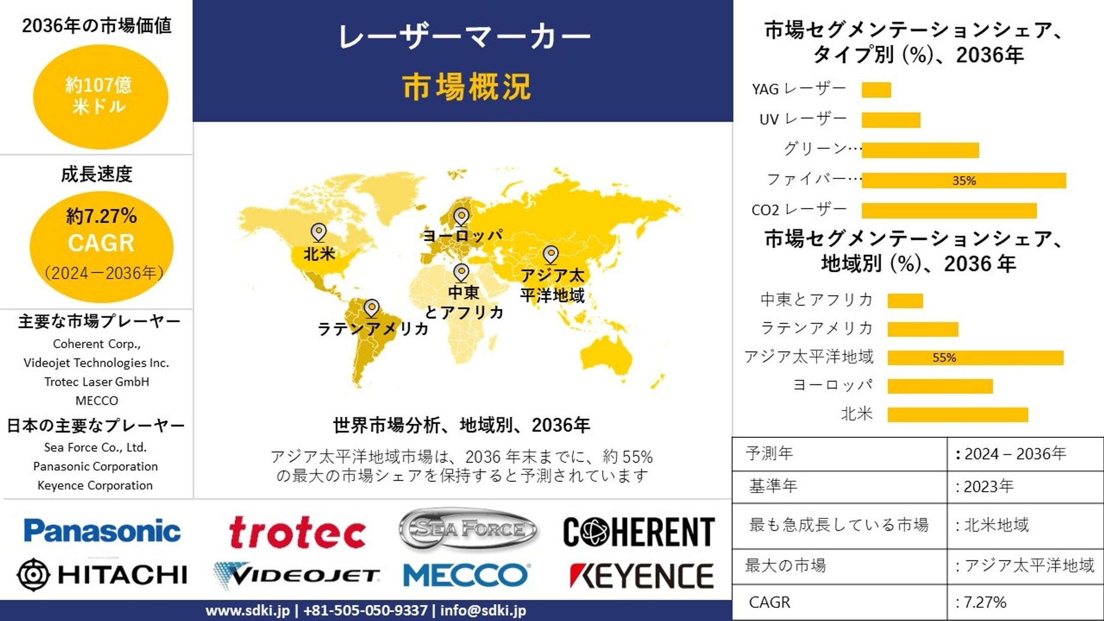 レーザーマーカー産業調査, シェア, サイズレポート, 成長, 需要, トップメーカー - 2024-2036年予測-1