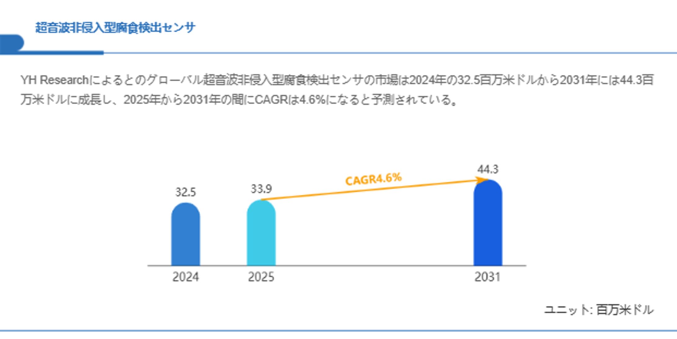 超音波非侵入型腐食検出センサ市場レポート：成長率、トレンド、機会と展望2025-2031-1
