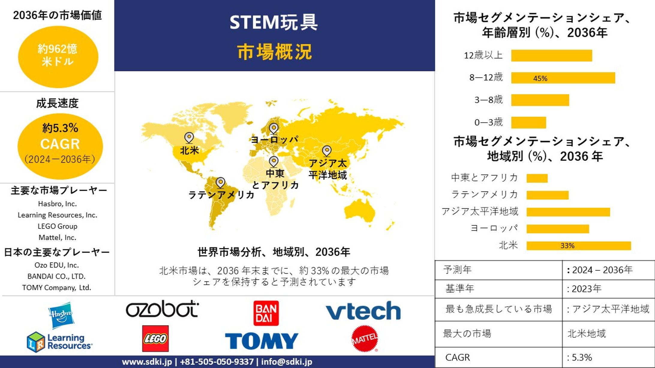 STEM玩具産業の洞察、シェア、成長、サイズの概要と2024-2036年の予測-1