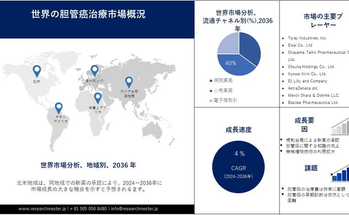 胆管癌治療市場：規模、市場シェア、需要、機会2024～2036年