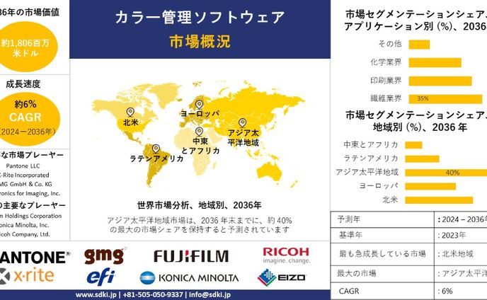 世界のカラーマネジメントソフトウェア産業調査、洞察、サイズ、シェア、需要、成長、市場概観、動向レポート、トップメーカー、2024-2036年予測