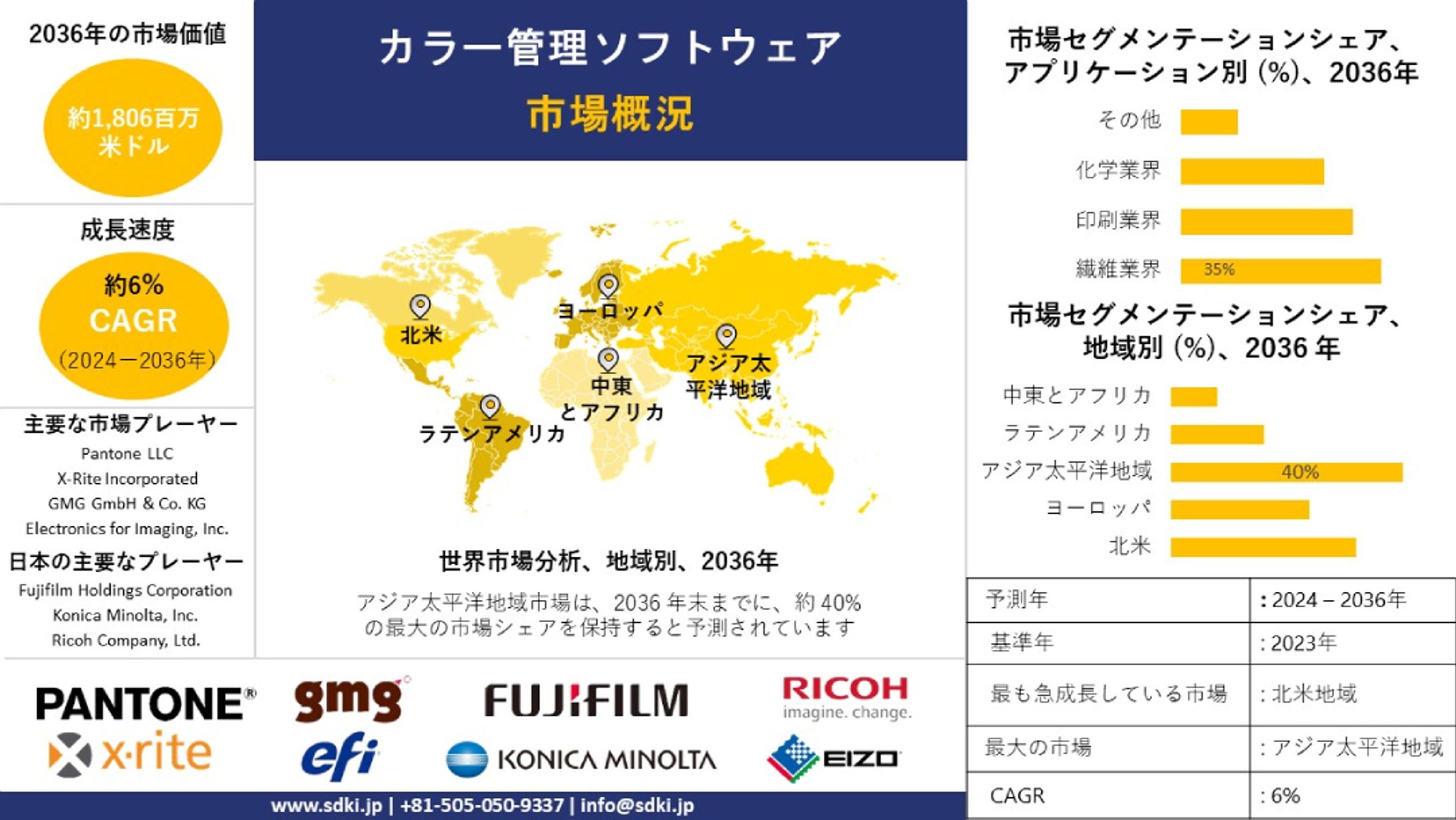 世界のカラーマネジメントソフトウェア産業調査、洞察、サイズ、シェア、需要、成長、市場概観、動向レポート、トップメーカー、2024-2036年予測-1