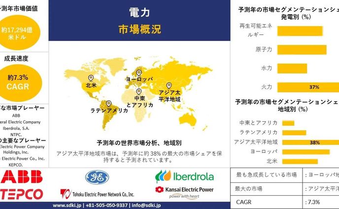 電力市場産業インサイト、シェア、成長、規模概要、2025-2037年予測 