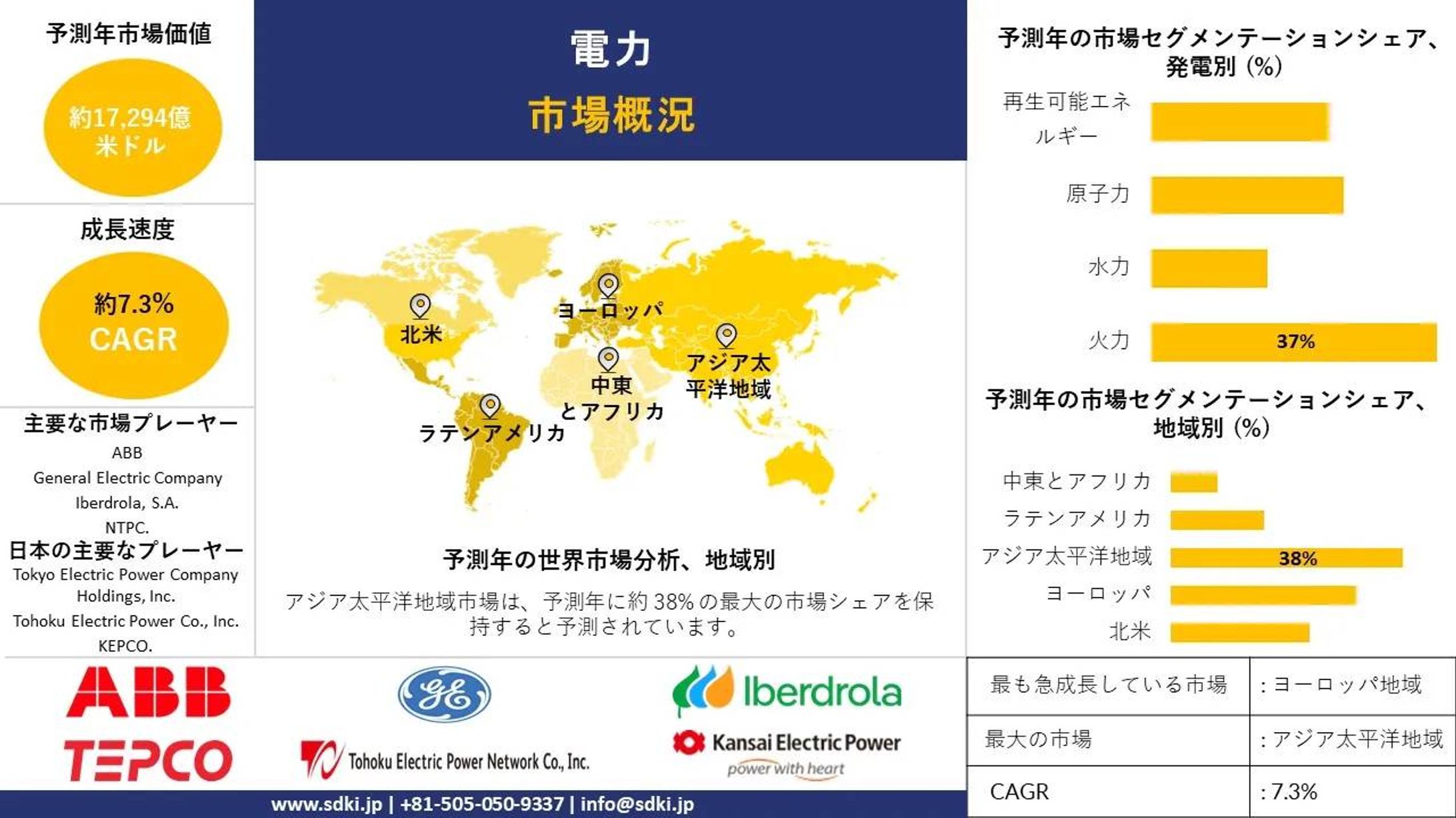 電力市場産業インサイト、シェア、成長、規模概要、2025-2037年予測 -1