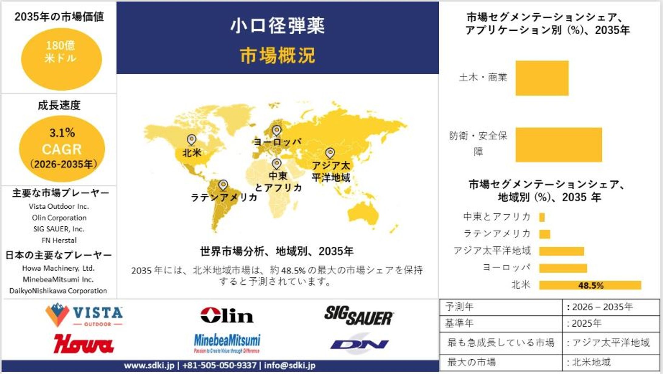 世界的な安全保障需要が牽引する小口径弾薬市場の成長-1
