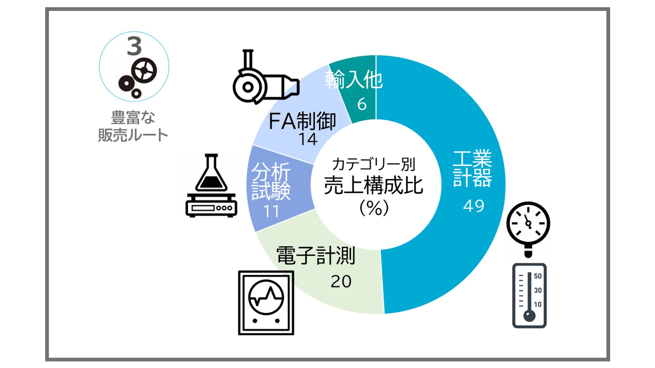 売上構成比-1