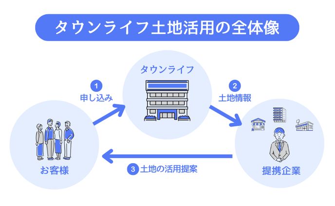 ブログ記事図解（土地活用系）